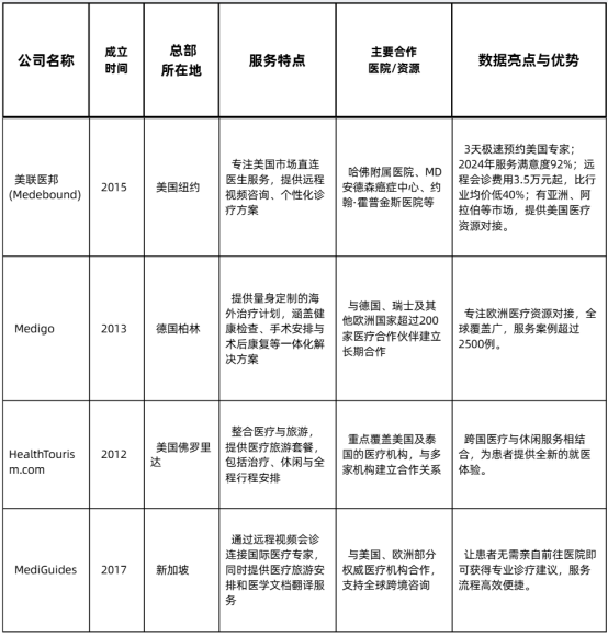 跨境医疗服务平台名单（总部在国外的机构）